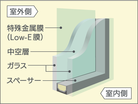 Low-e複層ガラスで省エネ効果