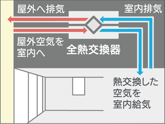 全熱交換器の採用で急な温度変化を抑制