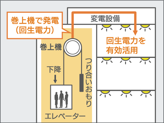 エレベーターに回生電力を利用